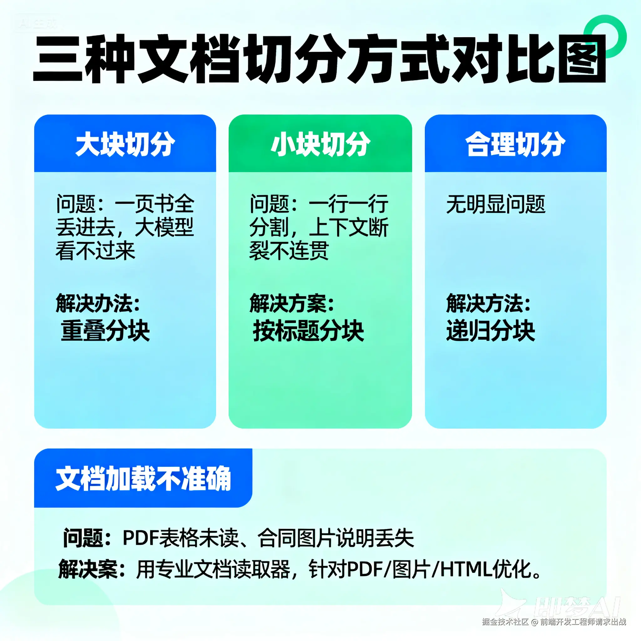 jimeng-2025-09-09-1008-三种文档切分方式对比图——大块_小块_合理切分__内容缺失__       就像....png