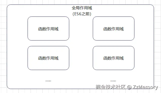 1. ES6之前的作用域.png