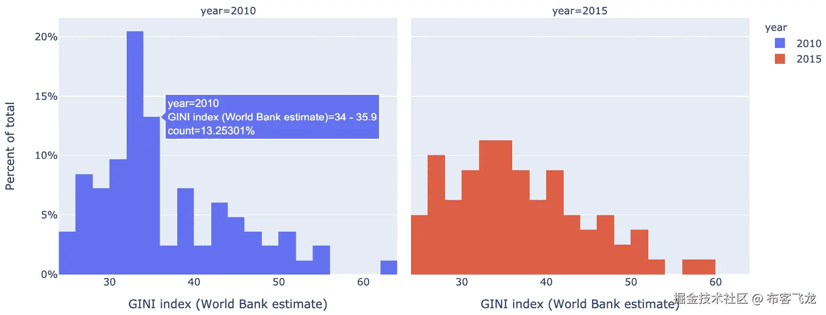 图 8.9 – 一个按年份着色并分割的基尼系数直方图，显示百分比