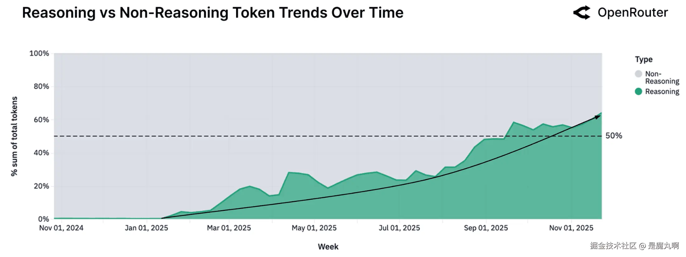 推理vs非推理Token趋势