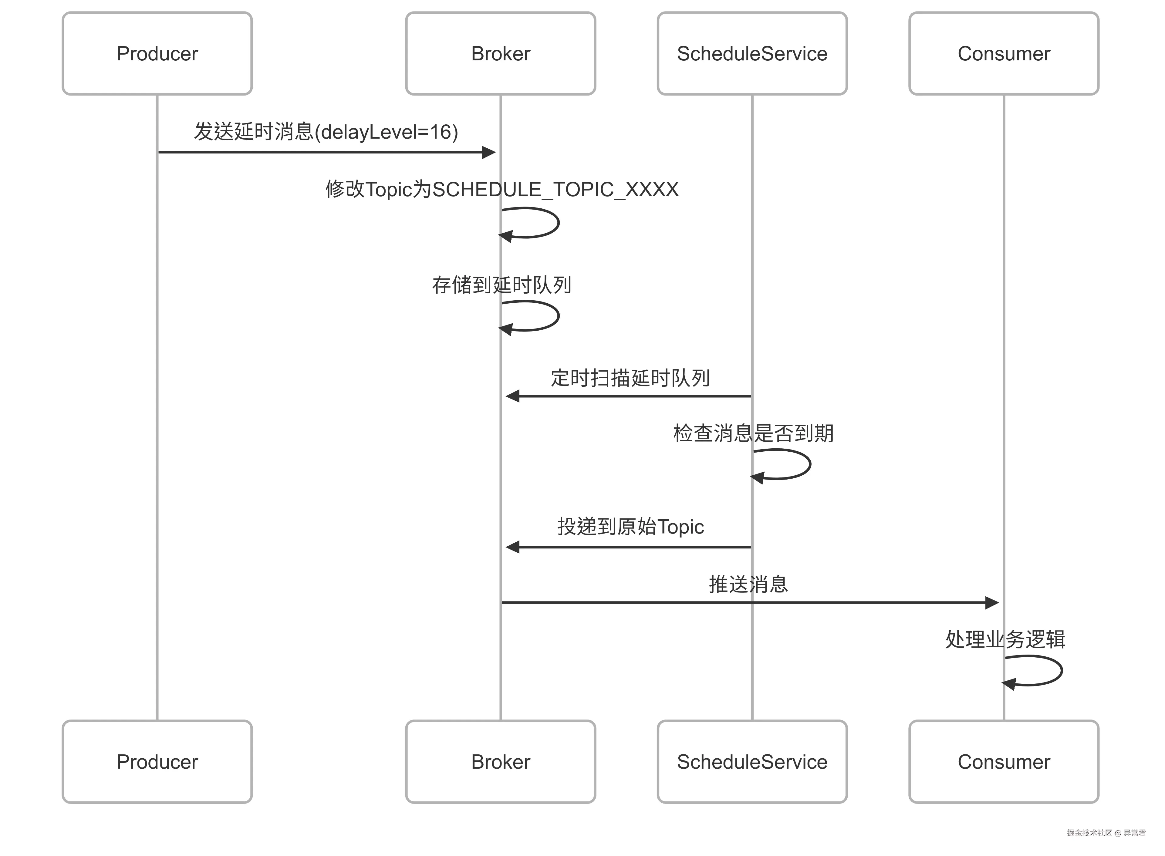 延时消息存储机制.png
