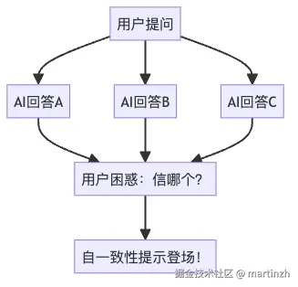 图1：传统单次提问的困惑场景