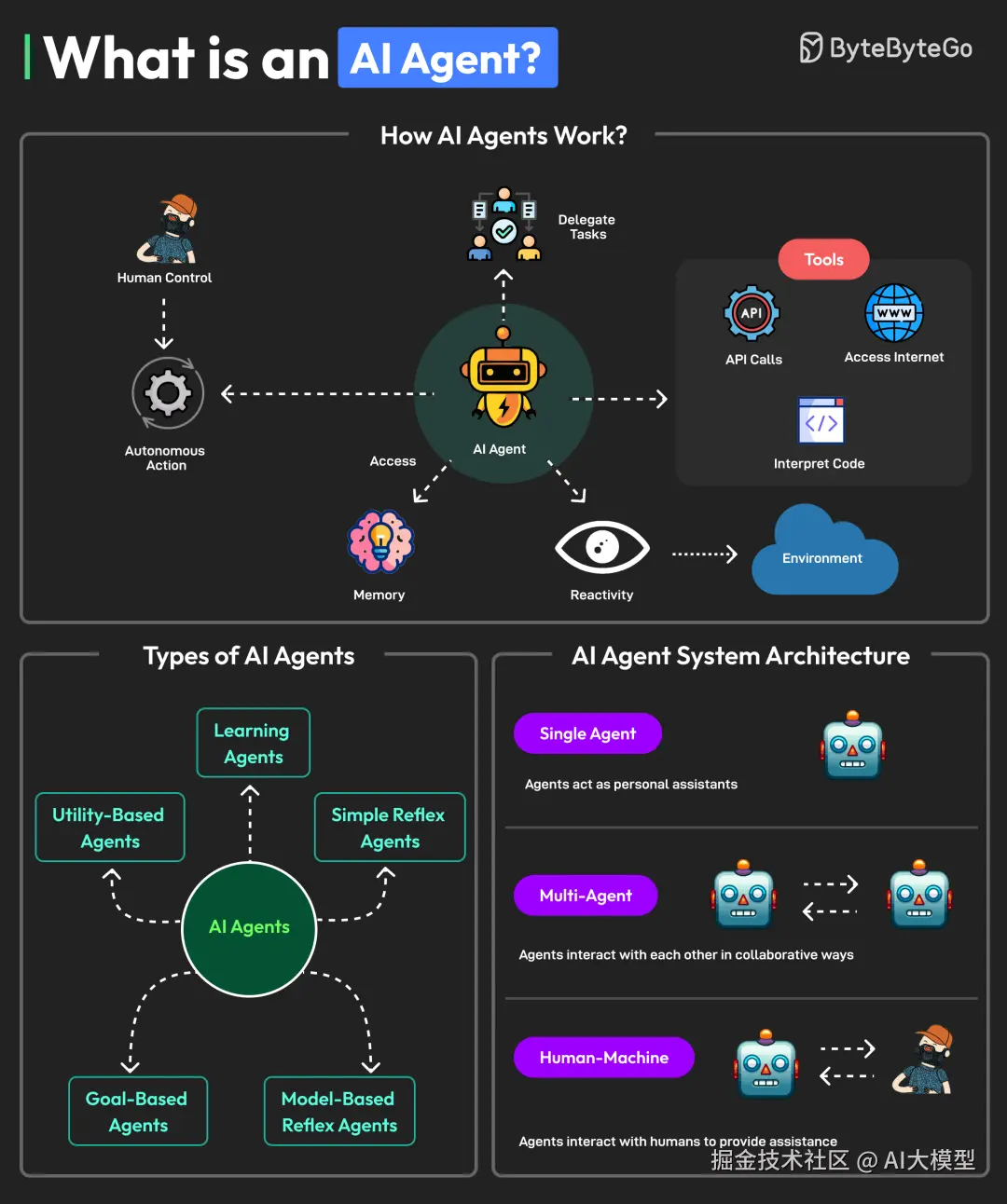 ByteByteGo | What is an AI Agent?