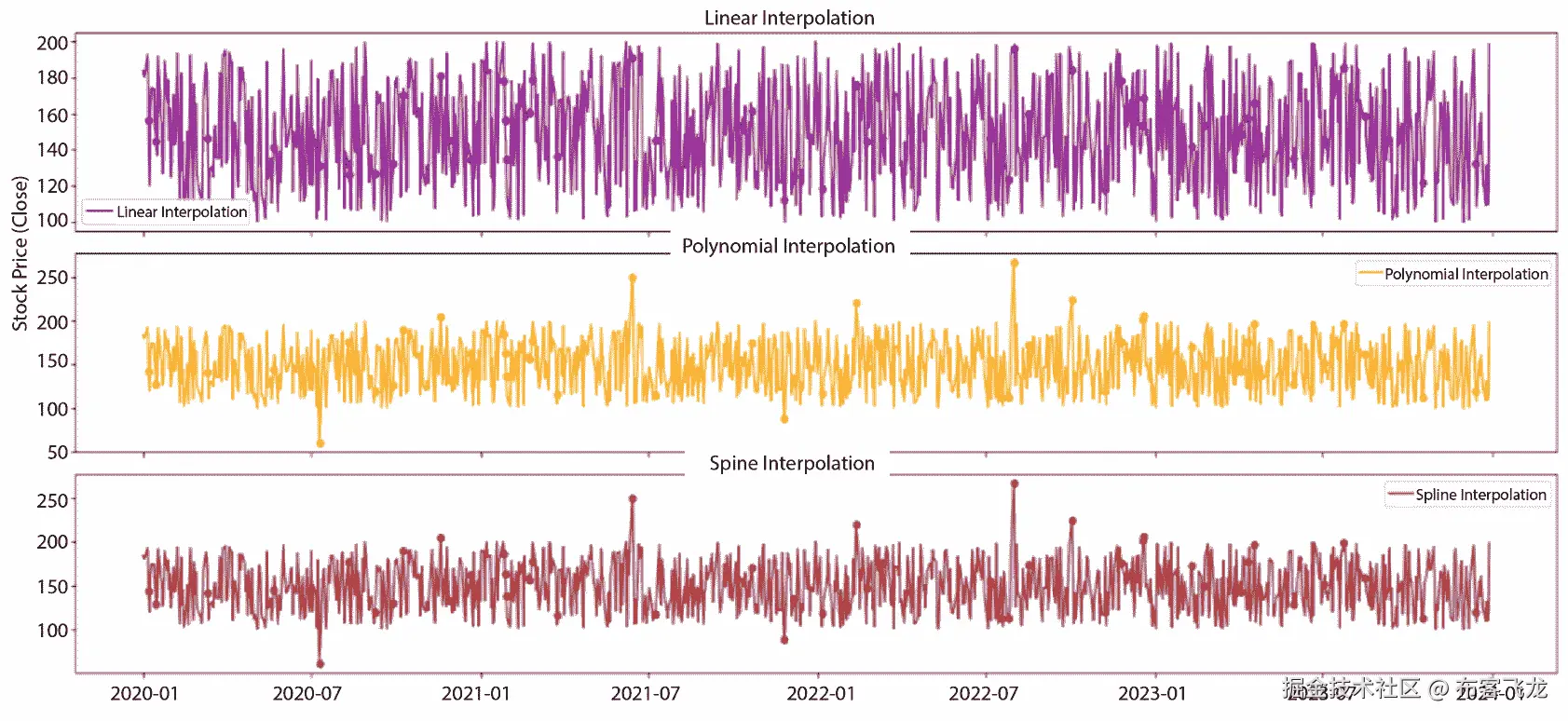 图 11.8 – 日闭盘价插值
