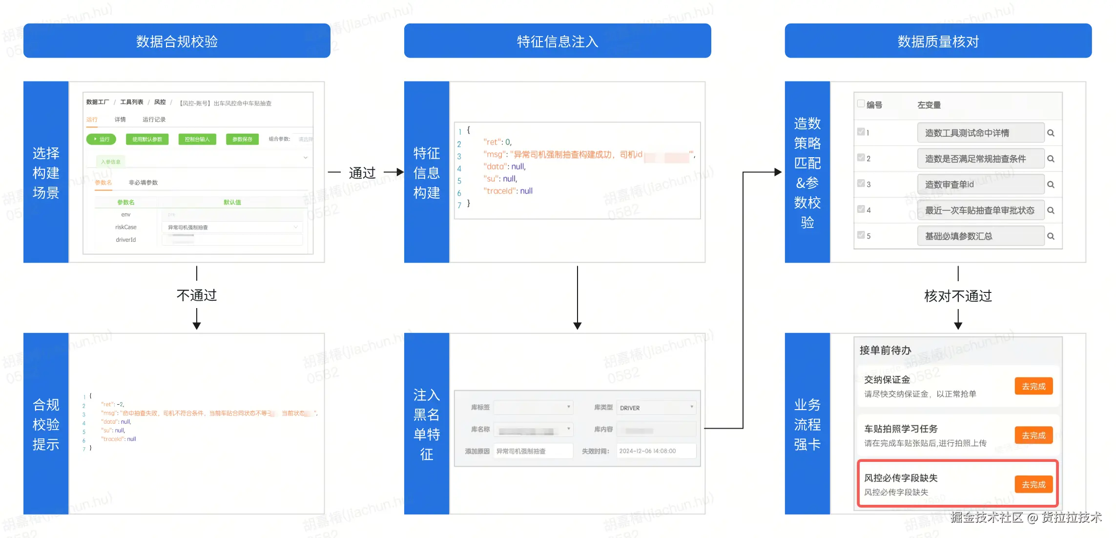 图：风控场景化工具流程