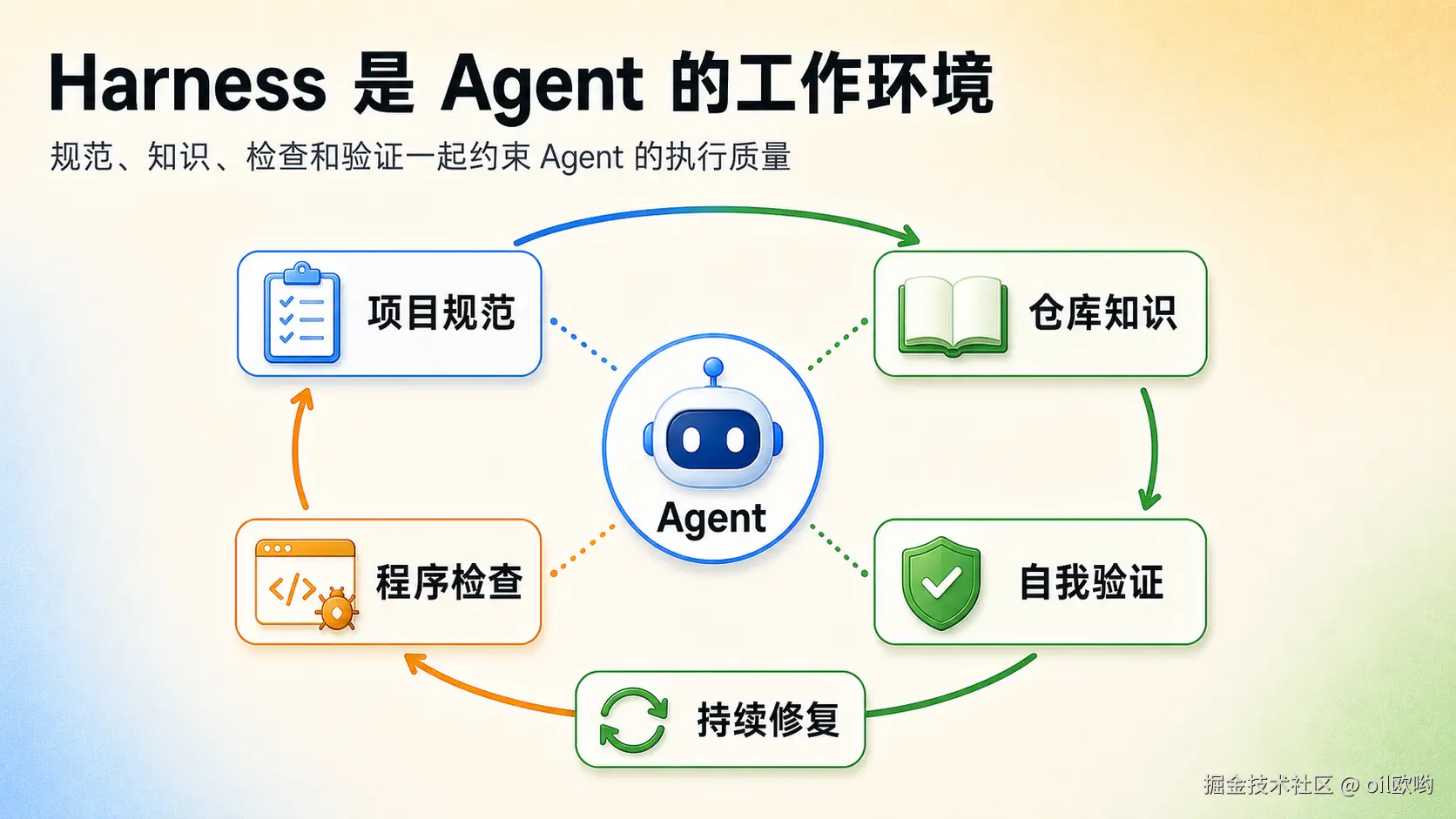 Harness 是 Agent 的工作环境