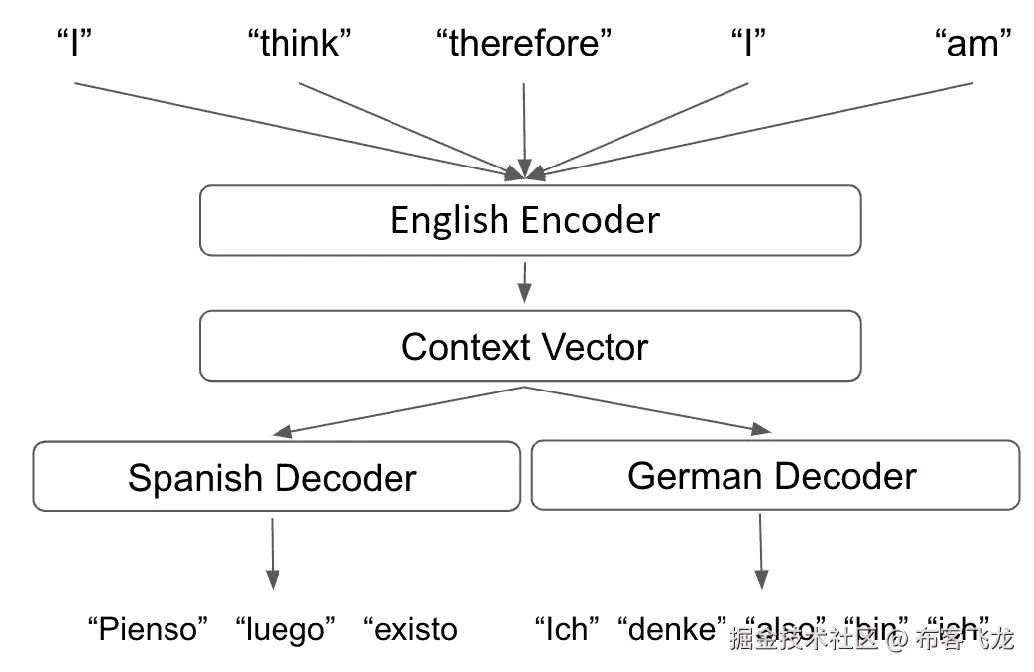 图 7.5 – 详细模型布局