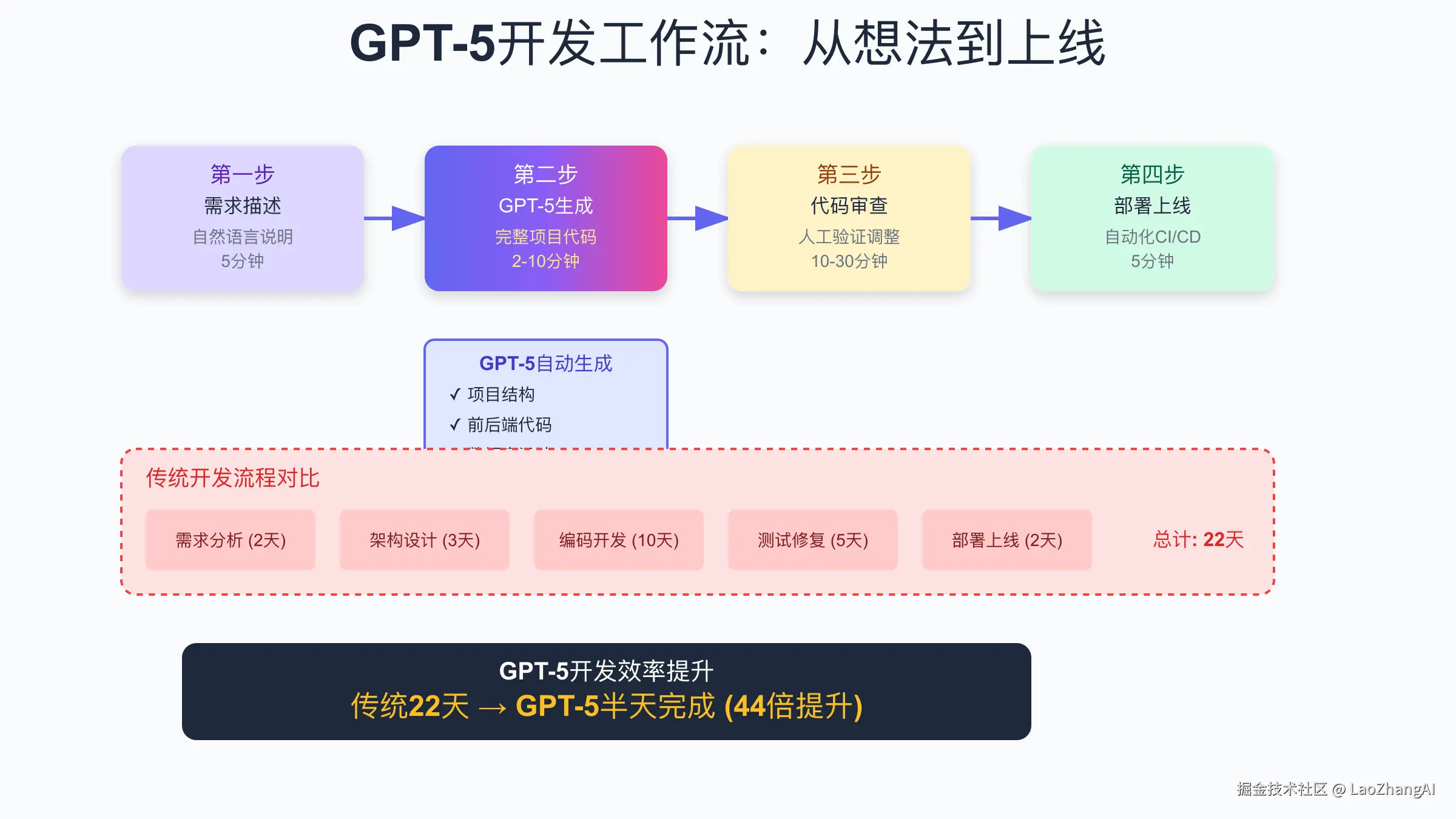 GPT-5开发工作流：从想法到上线只需半天