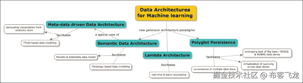 新一代机器学习数据架构