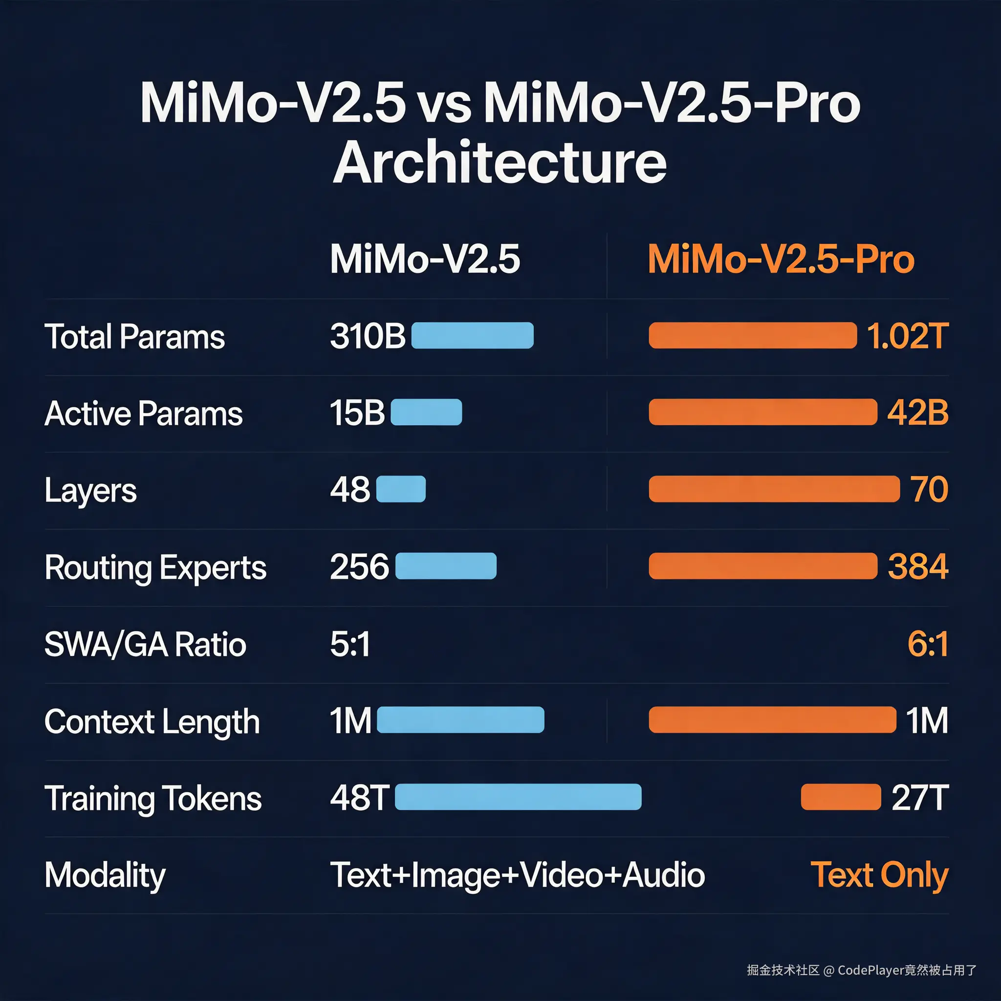 MiMo-V2.5 vs Pro架构对比