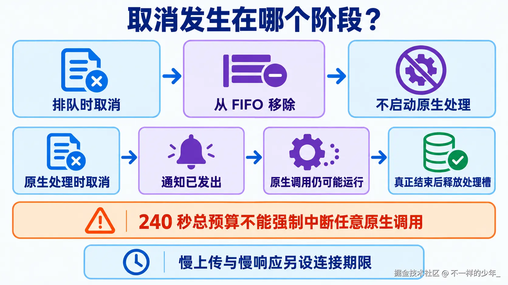 排队时取消会移出队列，原生处理时取消可能继续占用处理槽直到工作真正结束
