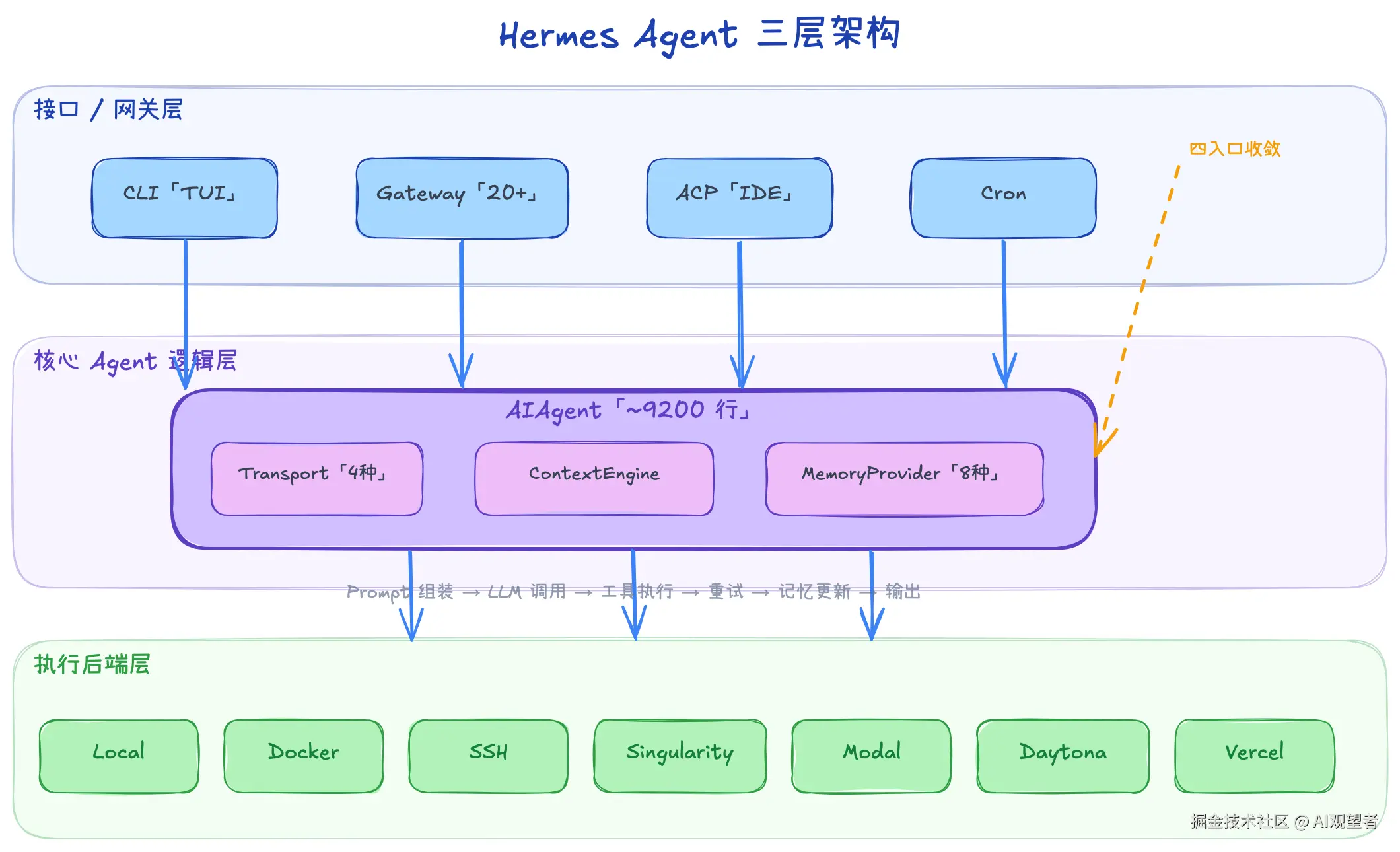 Hermes Agent深度技术解析-image-01.png