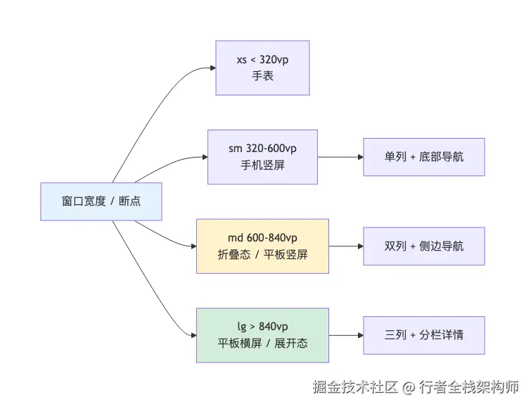 从手机到平板、折叠屏——多端适配自查清单与踩坑实录（HarmonyOS 7.x）｜图 1