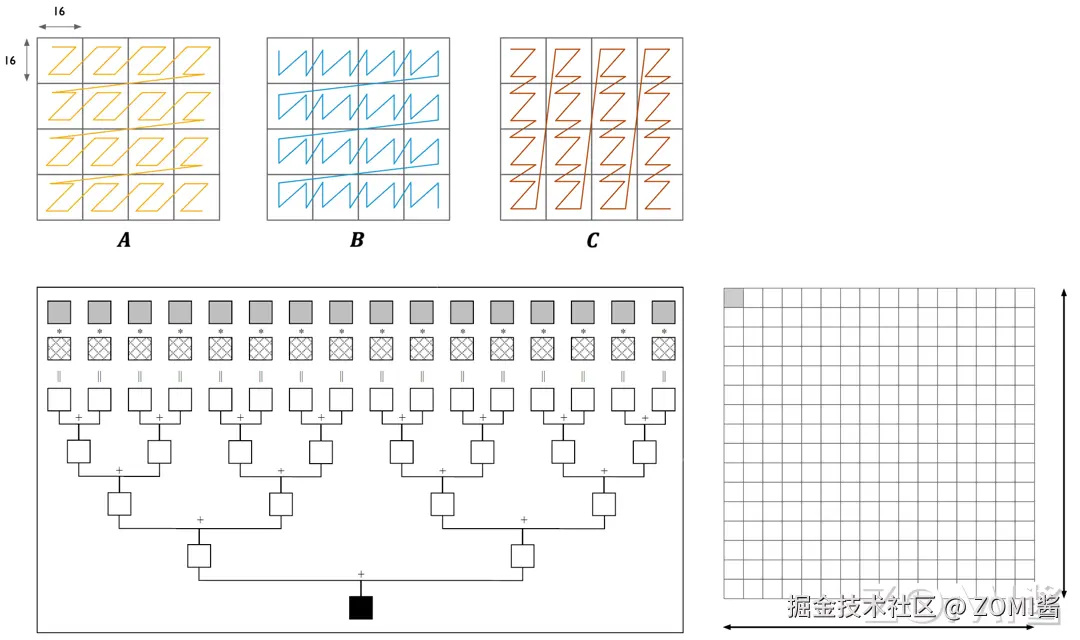 矩阵计算单元计算示意图