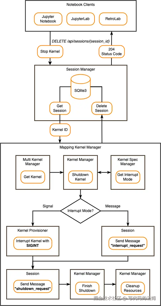 Jupyter Server 创建会话工作流程