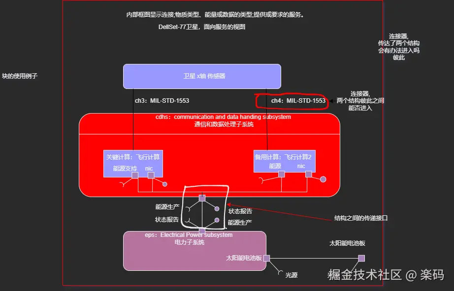 SysML_内部块图显示内部结构如何通信.png