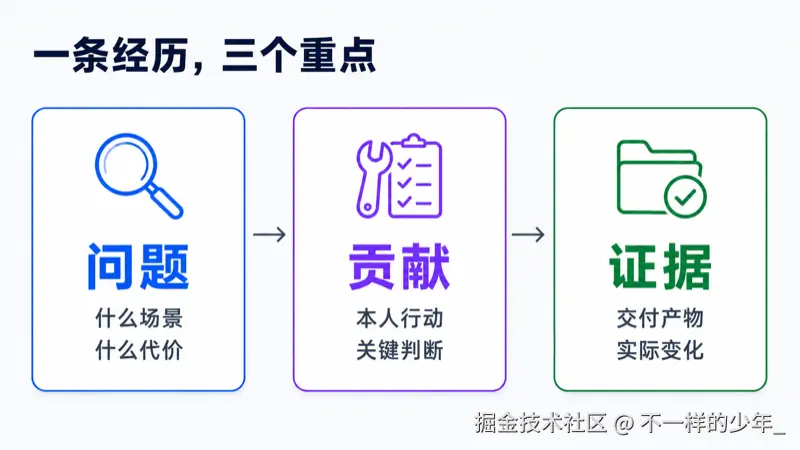 用问题、贡献和证据三个模块检查一条简历经历