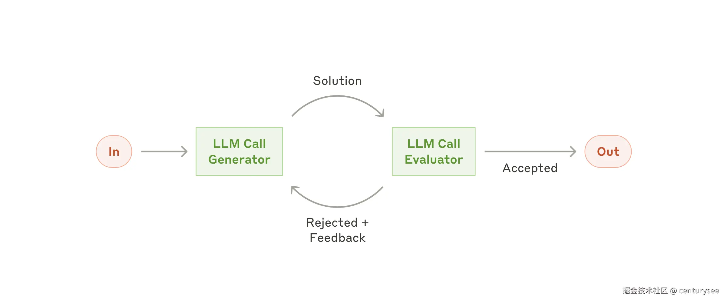 The evaluator-optimizer workflow