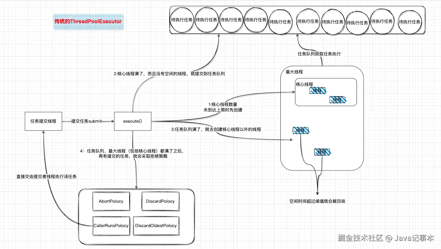 传统ThreadPoolExecutor执行示意图