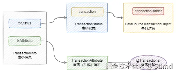 6.1 TransactionInfo组成结构.png