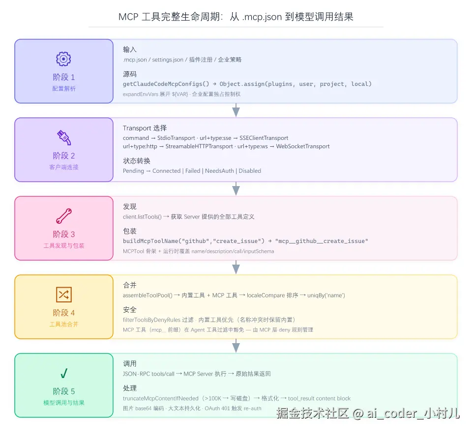 MCP工具完整生命周期