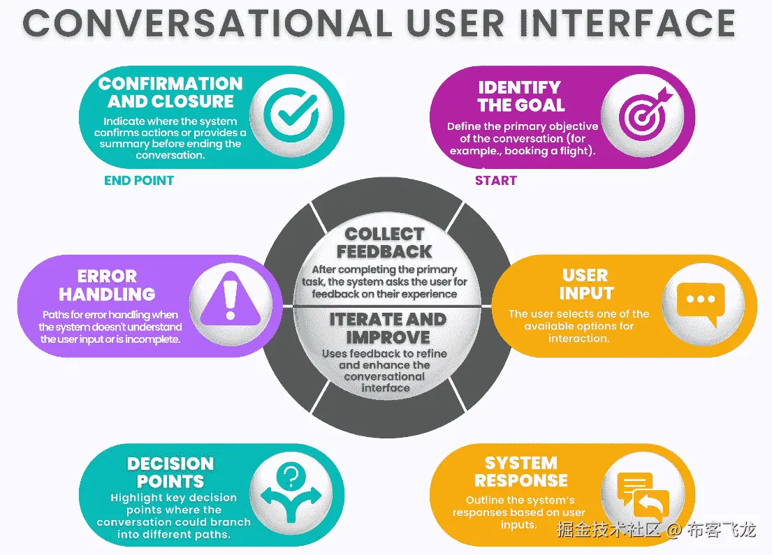 图 17.1：CUI 流程