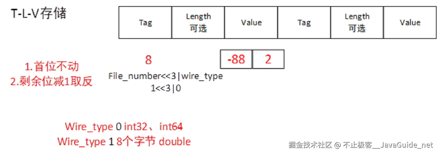 序列化-Protobuf存储-算法.png