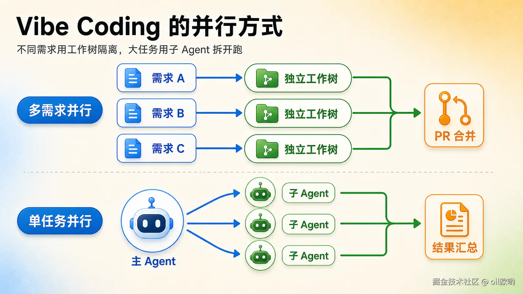 Vibe Coding 的并行方式
