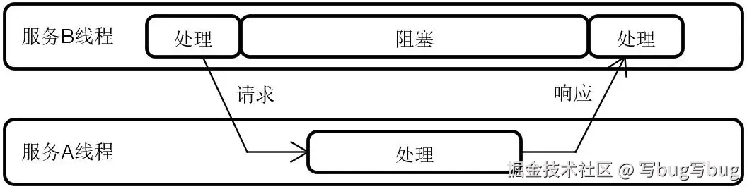 服务 A 和服务 B 的交互过程图