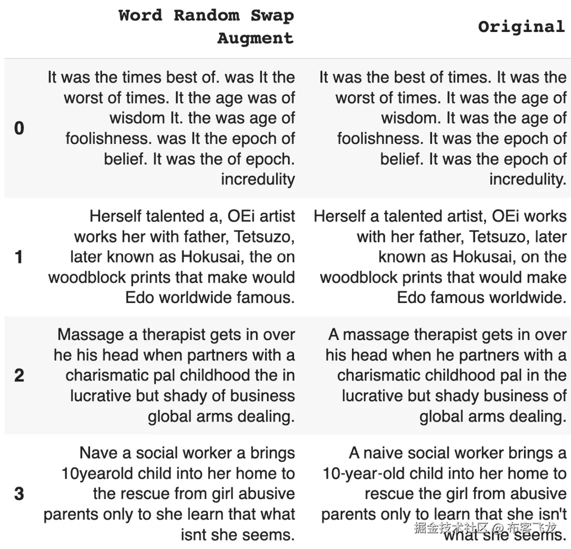 图 5.26 – Netflix 随机交换单词增强