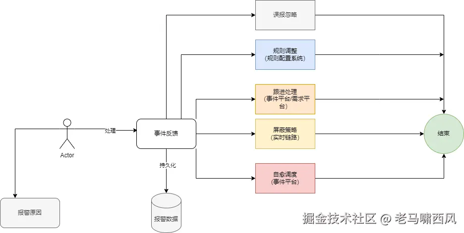 反馈