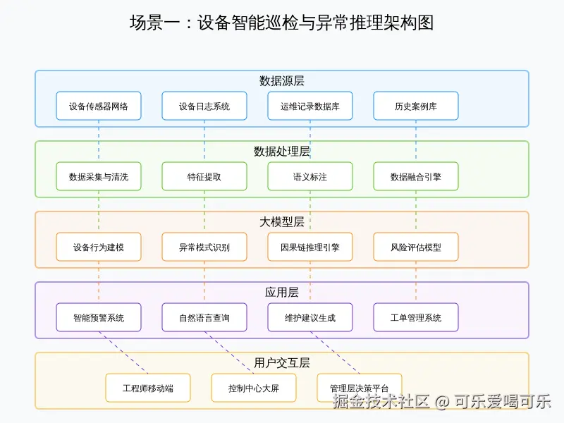场景一_设备智能巡检与异常推理_架构图.svg