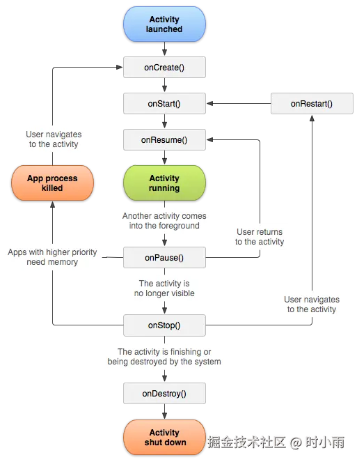 Activity Lifecycle Diagram