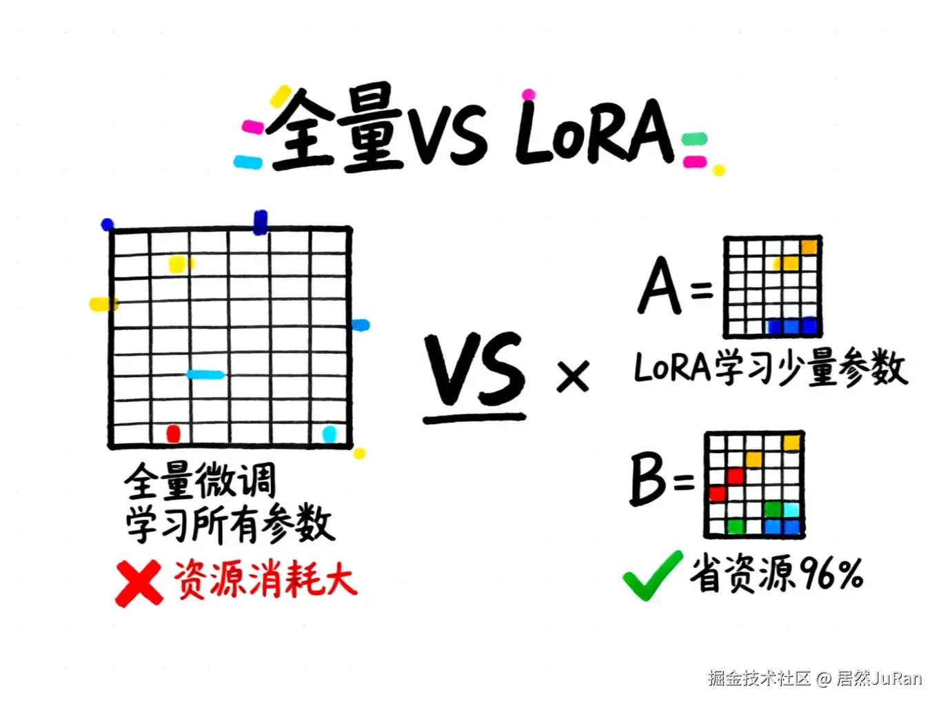 全量微调vs LoRA对比图