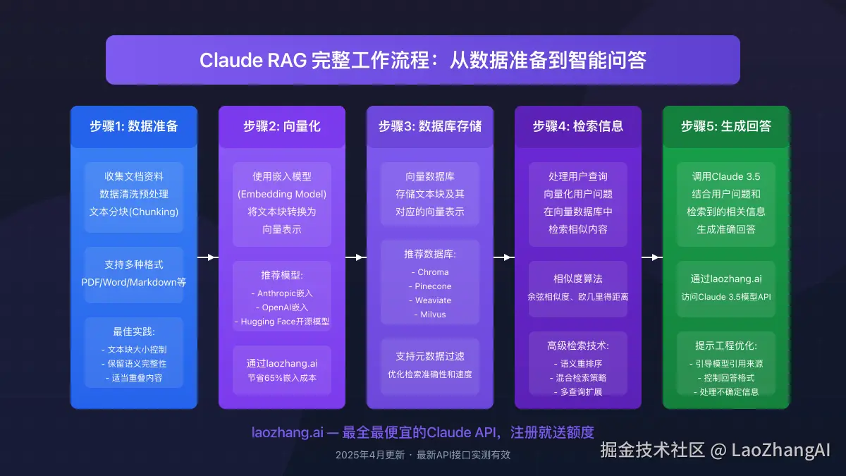 Claude RAG工作流程