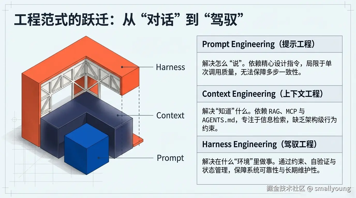 工程范式的跃迁：从“对话”到“驾驭”
