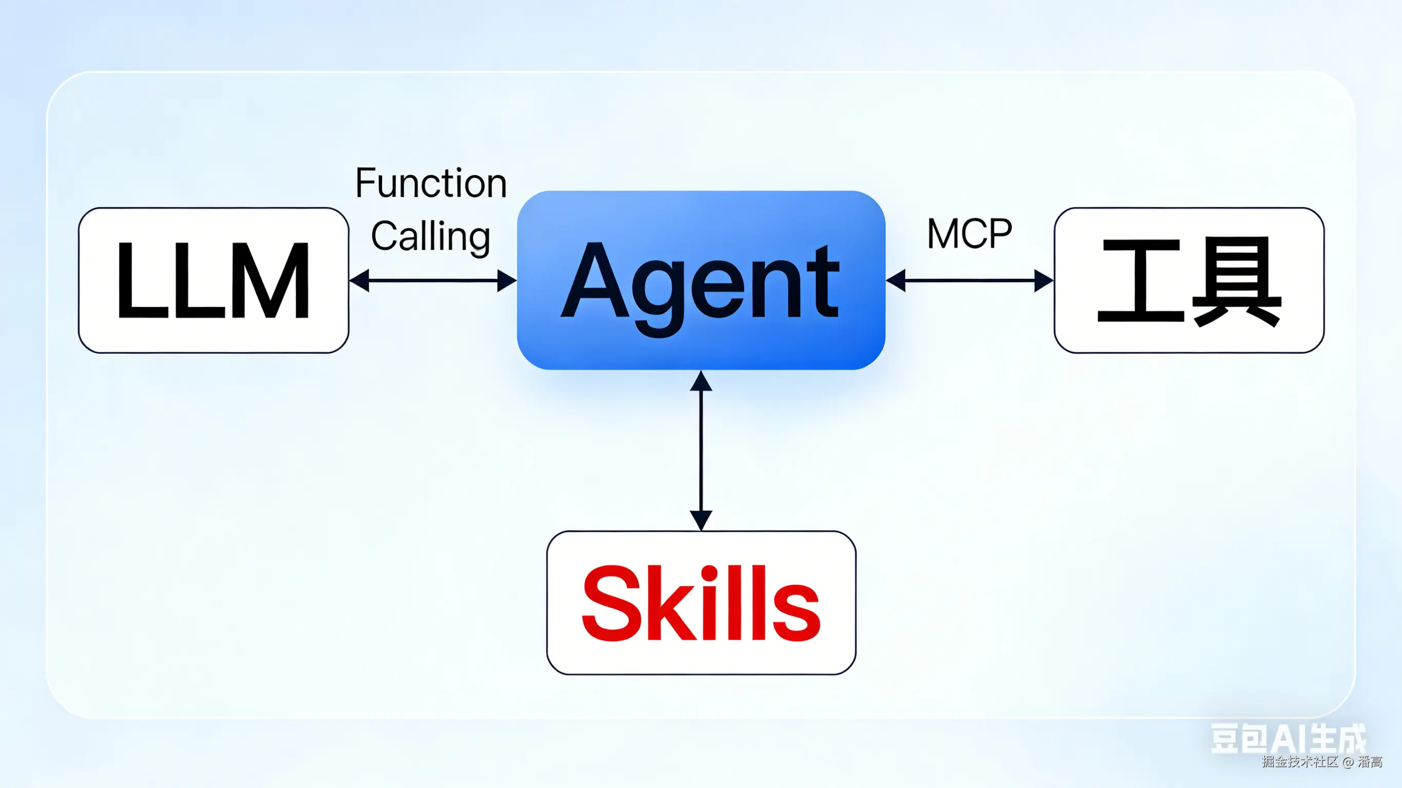 一口气搞懂AI热词：从LLM到Agent，你不再当小白！-14.png