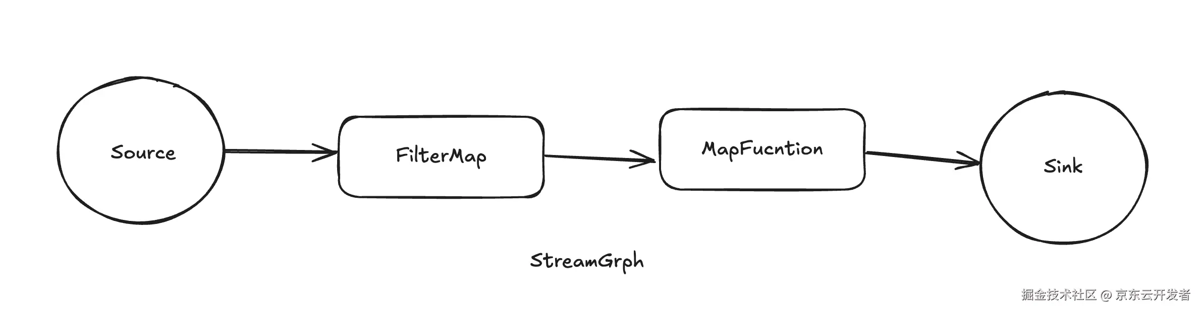 streamGraph