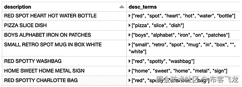 图 6.4 – 使用 Tokenizer 标记化文本
