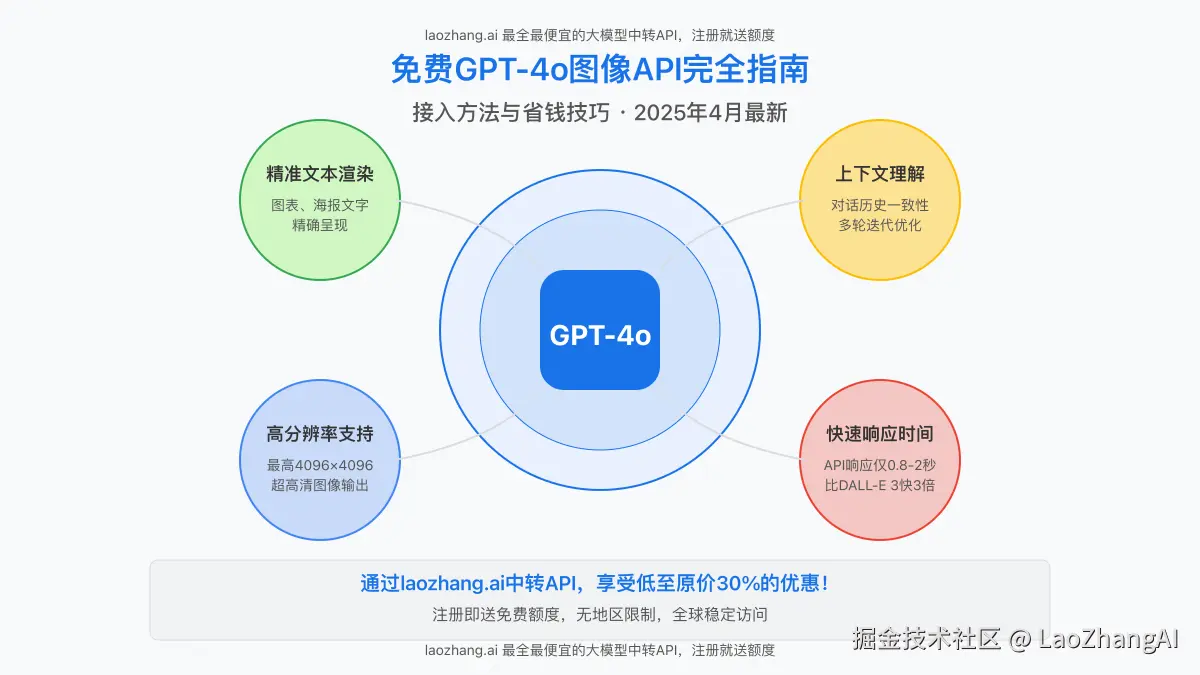 GPT-4o图像生成API技术概览图