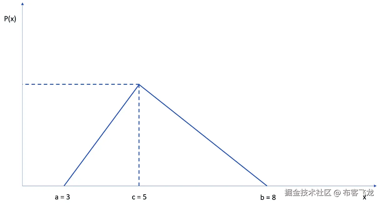 Figure 10.3 – Probability graph 