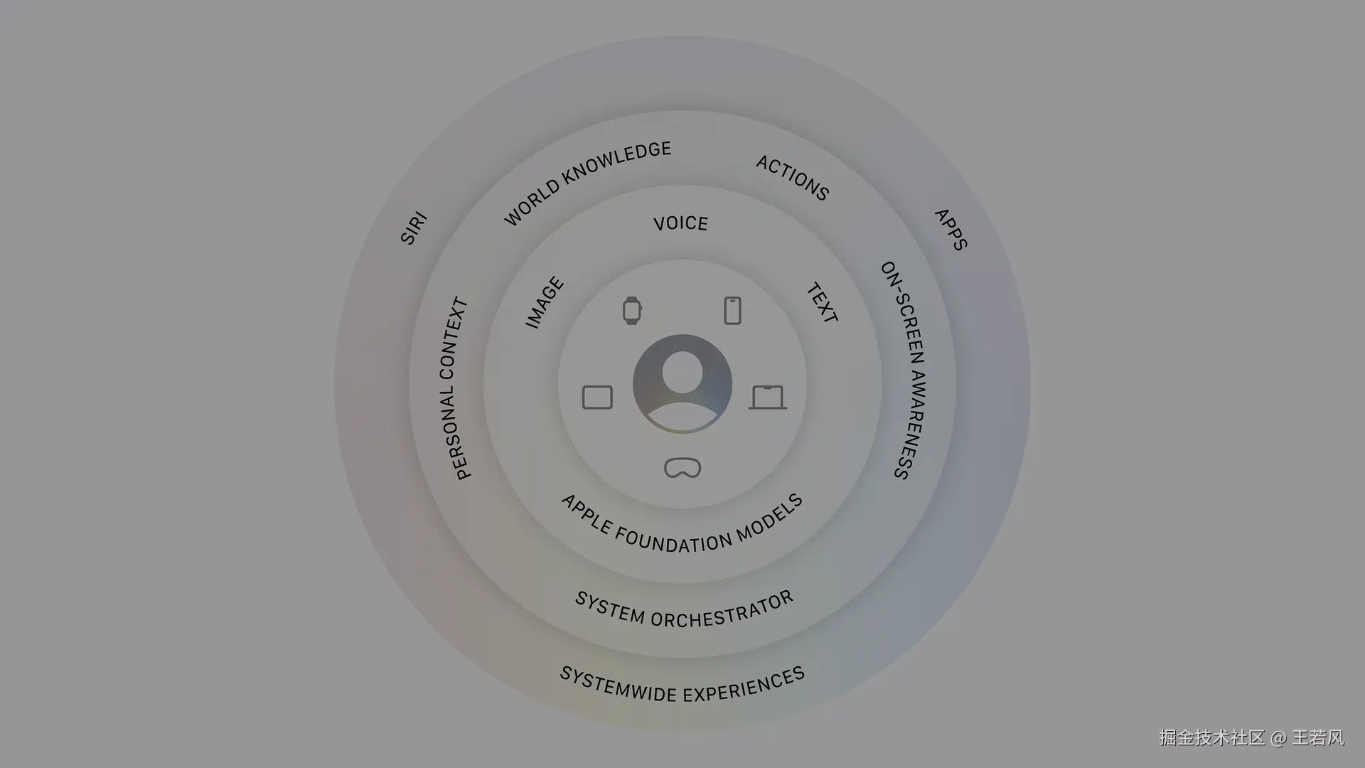 Apple Intelligence 架构示意图
