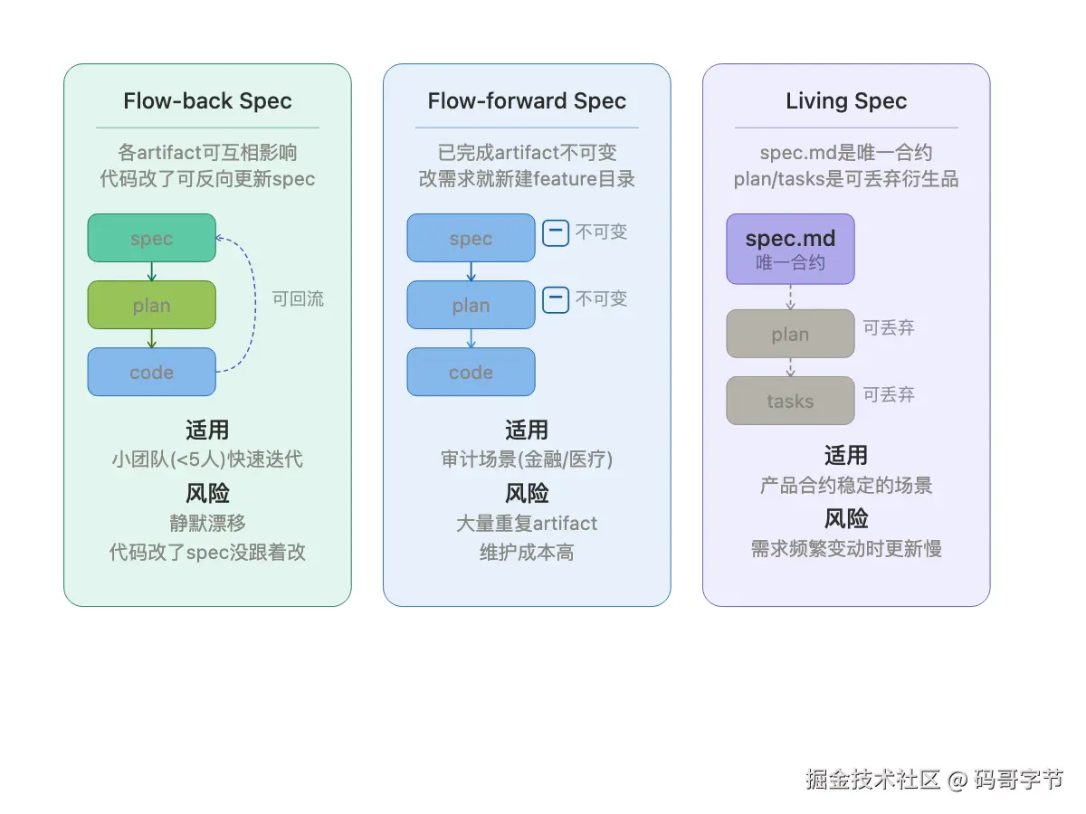 三种spec持久化模型对比