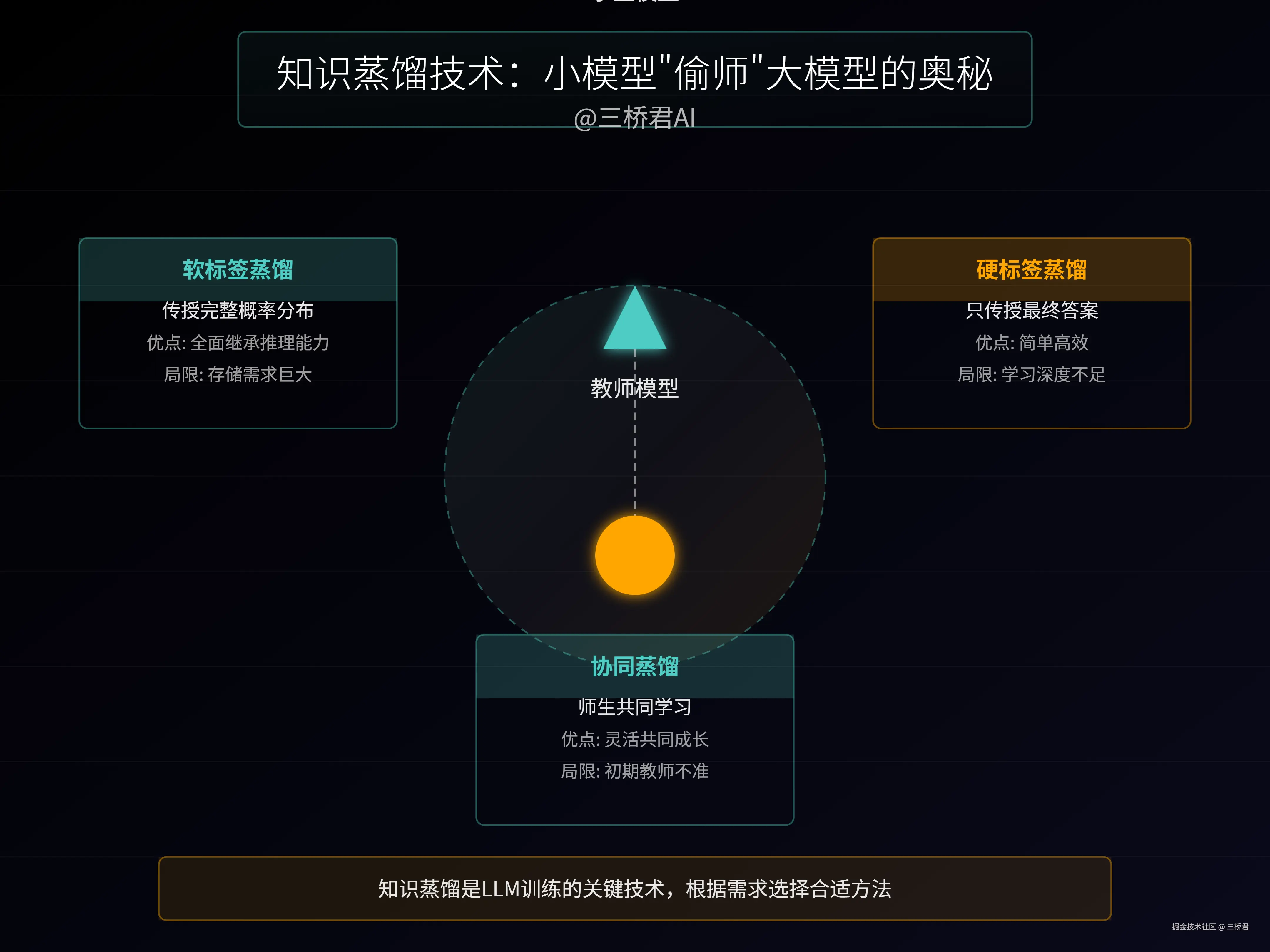 @三桥君_知识蒸馏 技术小模型偷师大模型的奥秘.png