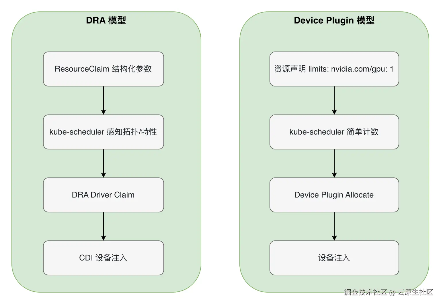 Device Plugin vs DRA 模型对比