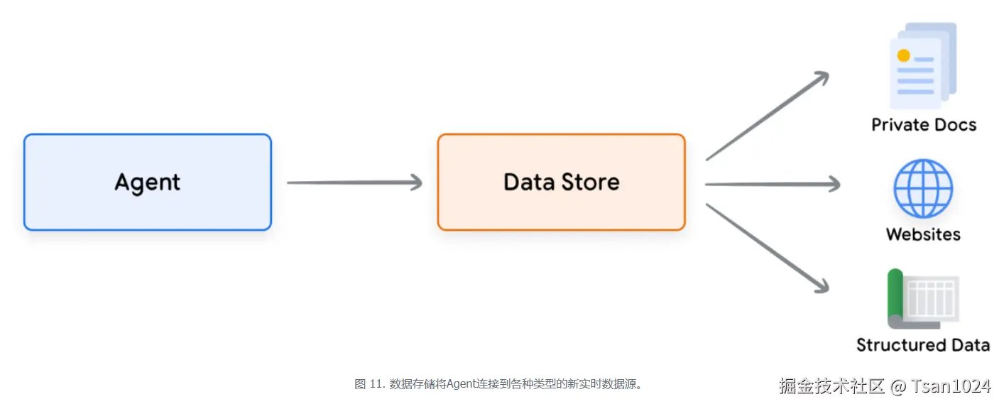 图 11. 数据存储将Agent连接到各种类型的新实时数据源。
