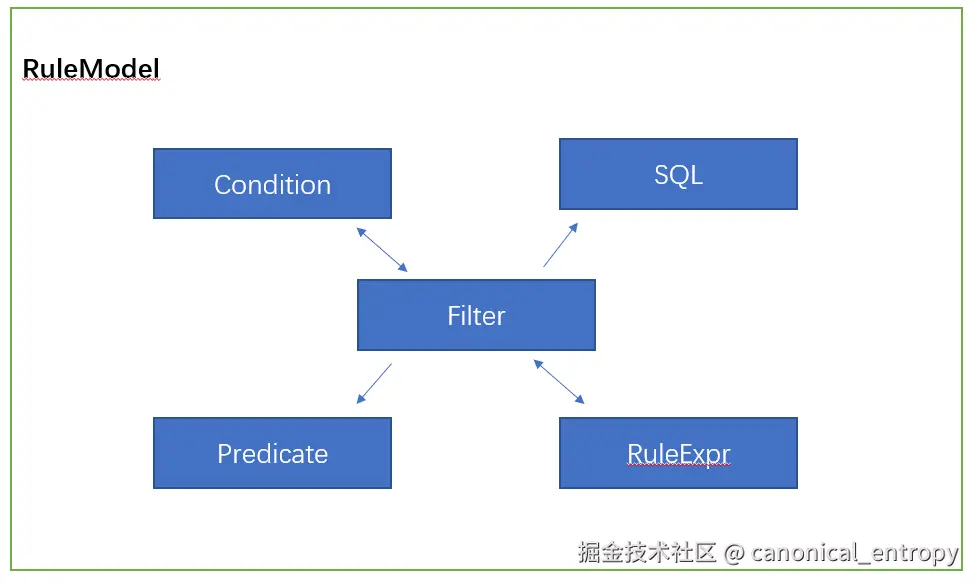 FilterModel