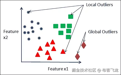 机器学习 – 类型与子类型
