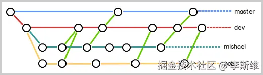 分支管理策略