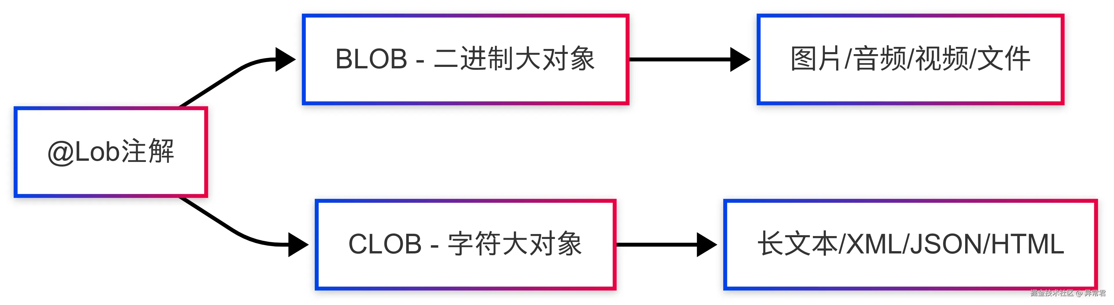 Lob注解.png